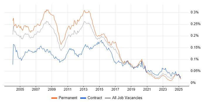 Job vacancy trend for Windows Administrator in the UK Job vacancy trend for Windows Administrator in the UK