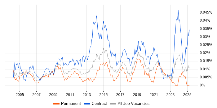 Job vacancy trend for Windows Build Engineer in the UK Job vacancy trend for Windows Build Engineer in the UK