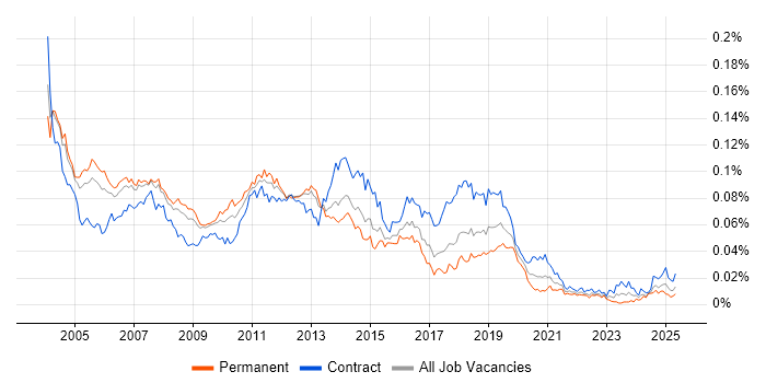Job vacancy trend for Windows Consultant in the UK Job vacancy trend for Windows Consultant in the UK