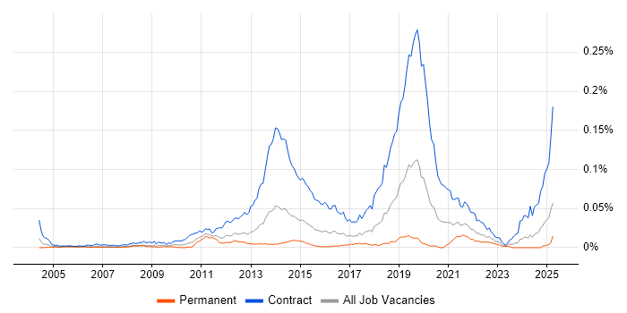 Job vacancy trend for Windows Deployment Engineer in the UK Job vacancy trend for Windows Deployment Engineer in the UK