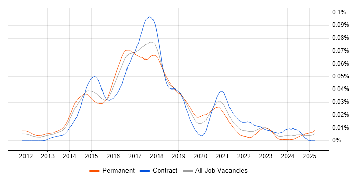 Job vacancy trend for Windows DevOps Engineer in the UK Job vacancy trend for Windows DevOps Engineer in the UK