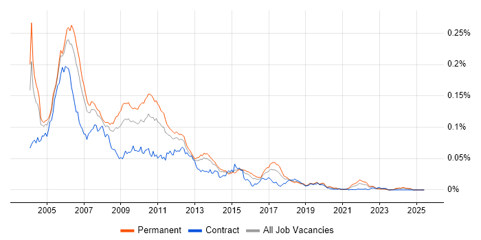Job vacancy trend for Windows Embedded Compact in the UK Job vacancy trend for Windows Embedded Compact in the UK