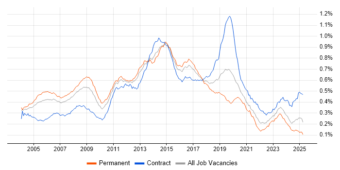Job vacancy trend for Windows Engineer in the UK