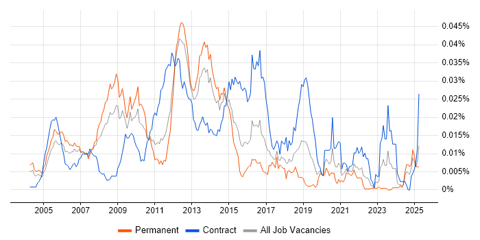 Job vacancy trend for Windows Infrastructure Architect in the UK Job vacancy trend for Windows Infrastructure Architect in the UK