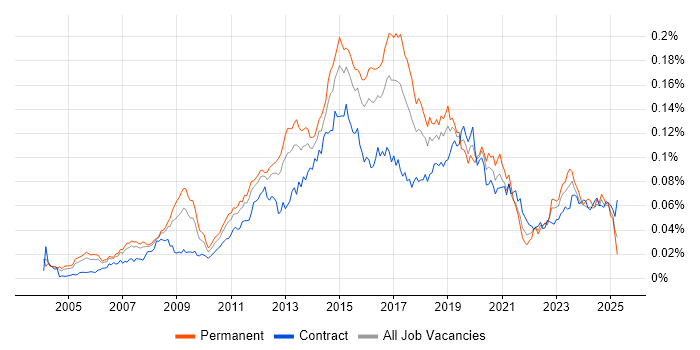 Job vacancy trend for Windows Infrastructure Engineer in the UK Job vacancy trend for Windows Infrastructure Engineer in the UK