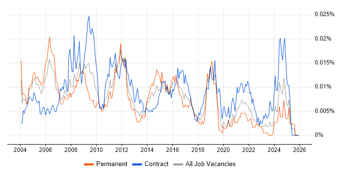 Windows Infrastructure Specialist job vacancy trend in the UK