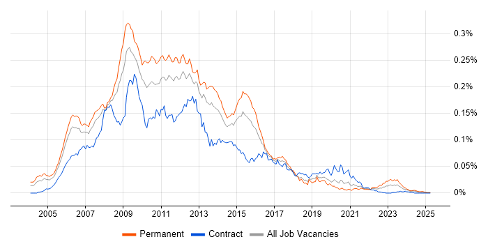 Job vacancy trend for Windows Mobile in the UK Job vacancy trend for Windows Mobile in the UK