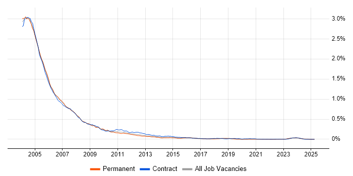 Job vacancy trend for Windows NT in the UK Job vacancy trend for Windows NT in the UK