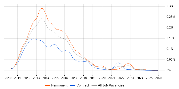 Windows Phone job vacancy trend in the UK