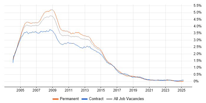 Job vacancy trend for Windows Server 2003 in the UK
