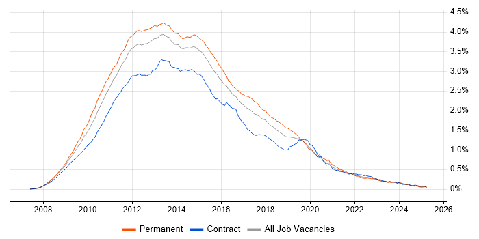 Job vacancy trend for Windows Server 2008 in the UK Job vacancy trend for Windows Server 2008 in the UK