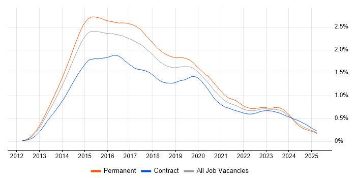 Job vacancy trend for Windows Server 2012 in the UK