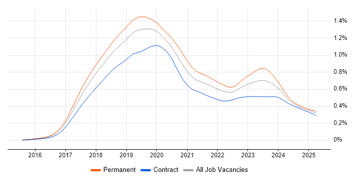 Job vacancy trend for Windows Server 2016 in the UK Job vacancy trend for Windows Server 2016 in the UK