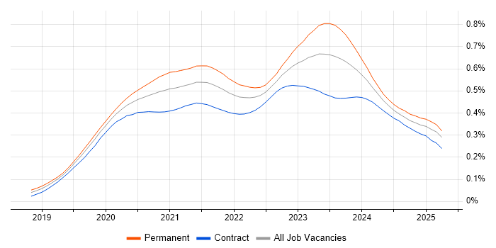 Job vacancy trend for Windows Server 2019 in the UK