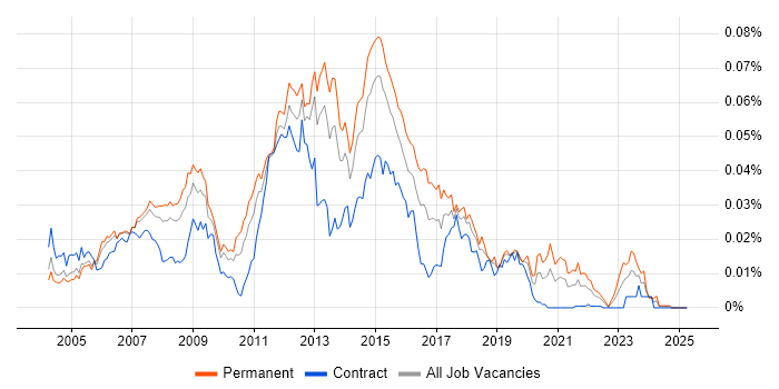 Job vacancy trend for Windows Server Analyst in the UK Job vacancy trend for Windows Server Analyst in the UK