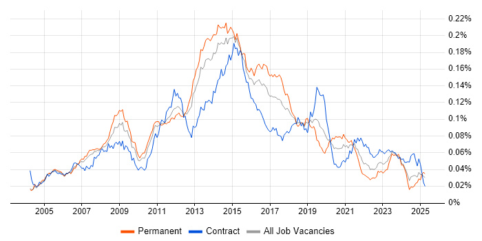 Job vacancy trend for Windows Server Engineer in the UK Job vacancy trend for Windows Server Engineer in the UK
