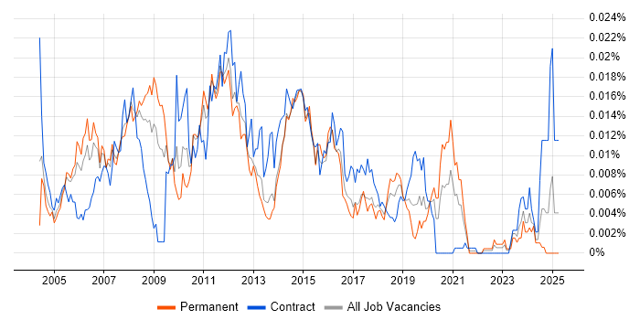 Job vacancy trend for Windows Server Specialist in the UK Job vacancy trend for Windows Server Specialist in the UK