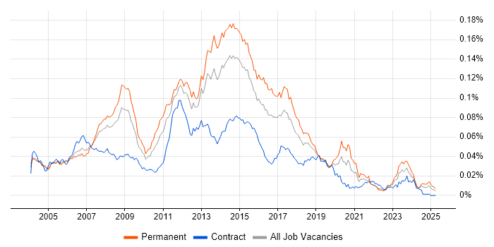 Job vacancy trend for Windows Server Support in the UK Job vacancy trend for Windows Server Support in the UK