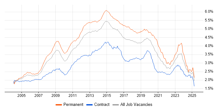 Job vacancy trend for Windows Server in the UK Job vacancy trend for Windows Server in the UK