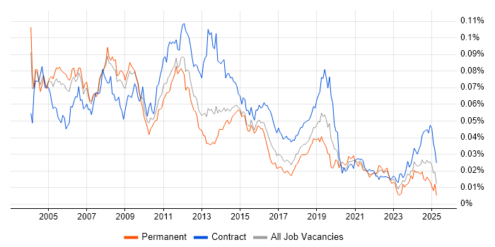 Job vacancy trend for Windows Specialist in the UK Job vacancy trend for Windows Specialist in the UK