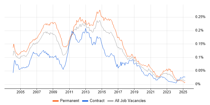 Job vacancy trend for Windows Support Analyst in the UK Job vacancy trend for Windows Support Analyst in the UK