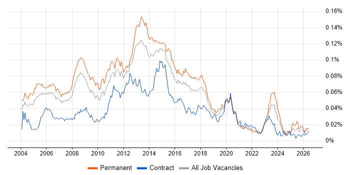 Windows Systems Engineer Job Trends, Salaries & Skill Sets | IT Jobs Watch