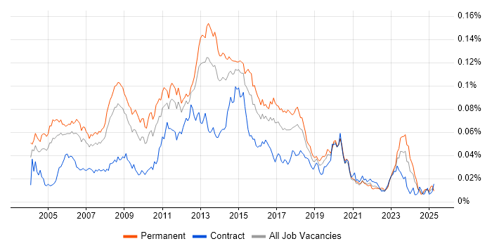 Job vacancy trend for Windows Systems Engineer in the UK Job vacancy trend for Windows Systems Engineer in the UK