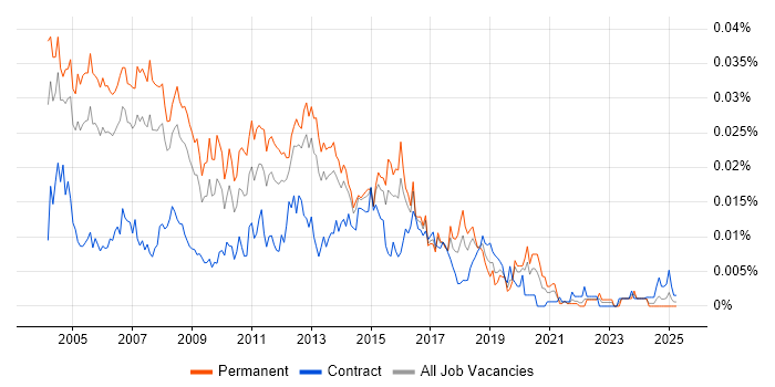 Job vacancy trend for Windows Technical Consultant in the UK Job vacancy trend for Windows Technical Consultant in the UK