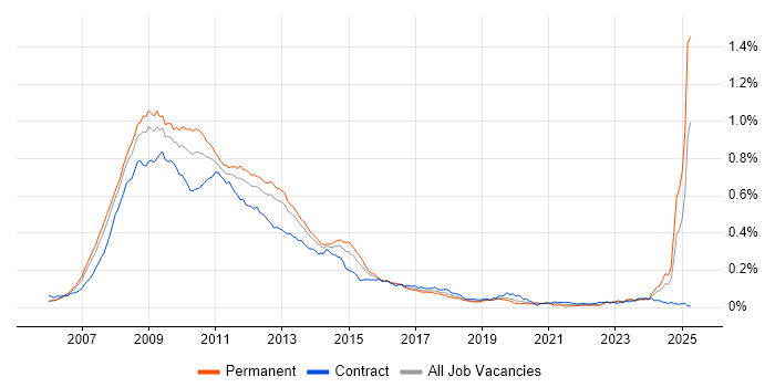 Job vacancy trend for Windows Vista in the UK