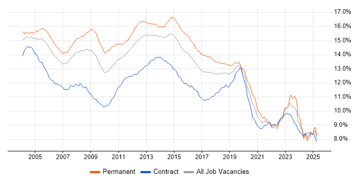 Job vacancy trend for Windows in the UK Job vacancy trend for Windows in the UK