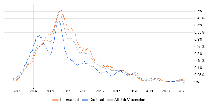 Job vacancy trend for WinForms Developer in the UK Job vacancy trend for WinForms Developer in the UK