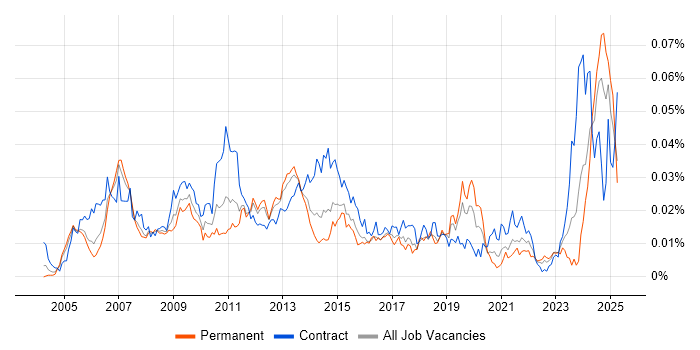 Job vacancy trend for Wintel Administrator in the UK Job vacancy trend for Wintel Administrator in the UK