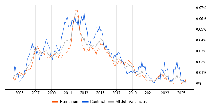 Job vacancy trend for Wintel Analyst in the UK
