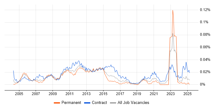 Job vacancy trend for Wintel Architect in the UK Job vacancy trend for Wintel Architect in the UK