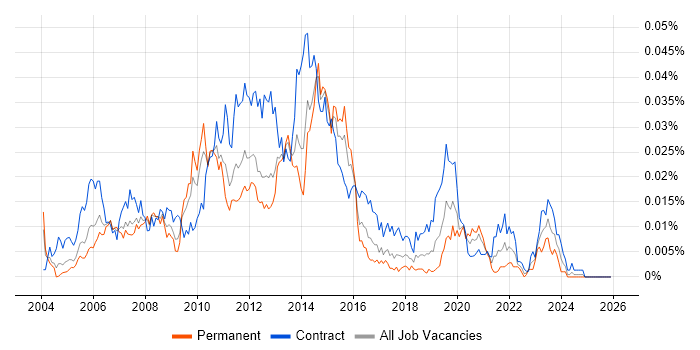 Wintel Consultant job vacancy trend in the UK