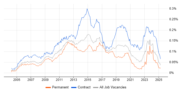 Job vacancy trend for Wintel Engineer in the UK Job vacancy trend for Wintel Engineer in the UK