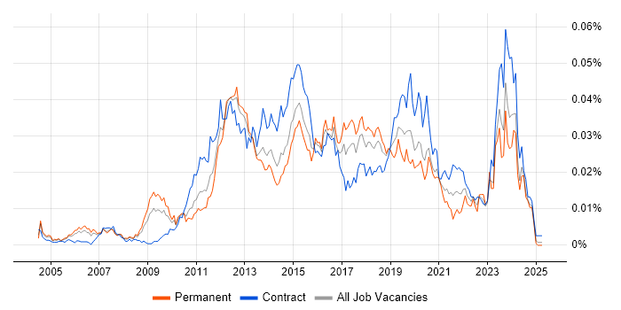 Job vacancy trend for Wintel Infrastructure Engineer in the UK Job vacancy trend for Wintel Infrastructure Engineer in the UK