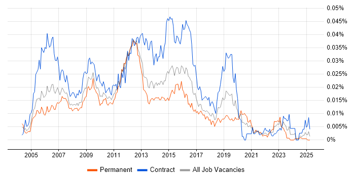 Job vacancy trend for Wintel Server Engineer in the UK Job vacancy trend for Wintel Server Engineer in the UK