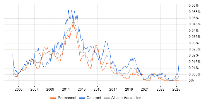 Job vacancy trend for Wintel Specialist in the UK Job vacancy trend for Wintel Specialist in the UK