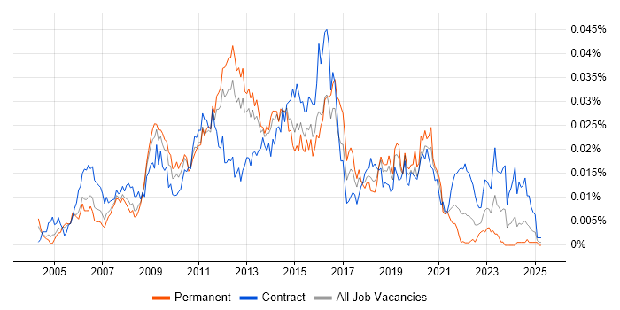 Job vacancy trend for Wintel Support Engineer in the UK Job vacancy trend for Wintel Support Engineer in the UK