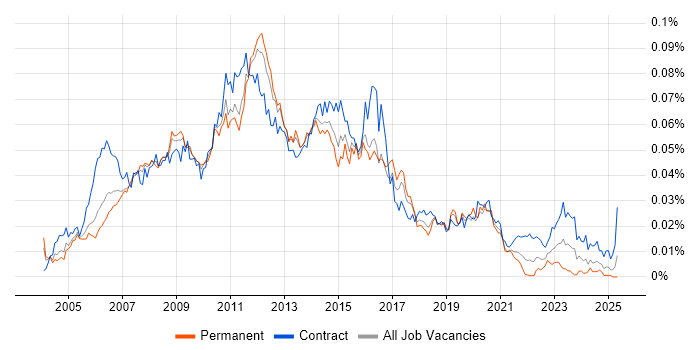 Job vacancy trend for Wintel Support in the UK Job vacancy trend for Wintel Support in the UK