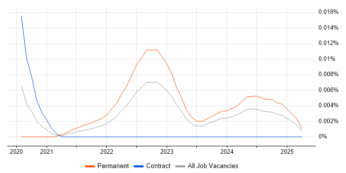 Job vacancy trend for WinUI in the UK Job vacancy trend for WinUI in the UK