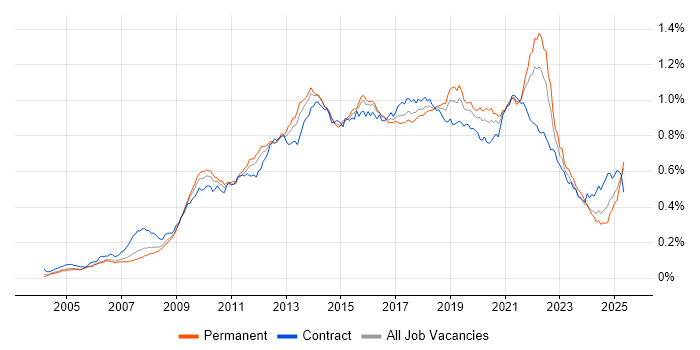 Job vacancy trend for Wireframes in the UK Job vacancy trend for Wireframes in the UK