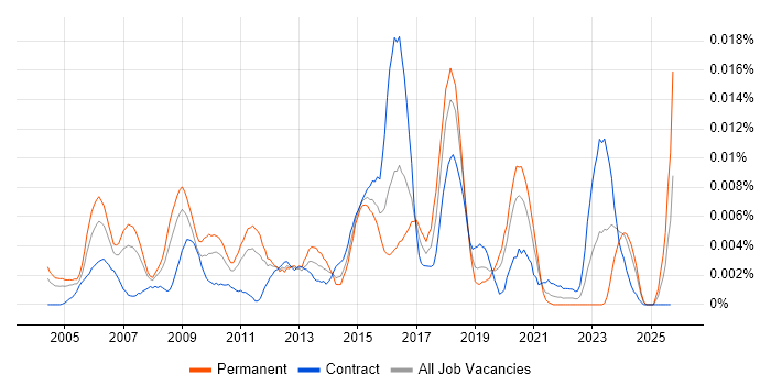 Wireless Architect job vacancy trend in the UK Wireless Architect job vacancy trend in the UK
