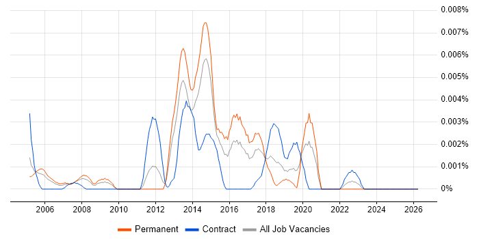 Wireless Backhaul job vacancy trend in the UK