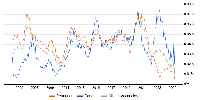 Job vacancy trend for Wireless Engineer in the UK Job vacancy trend for Wireless Engineer in the UK