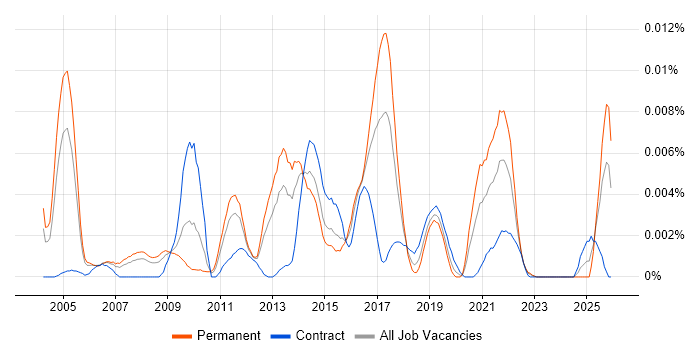 Wireless Network Consultant job vacancy trend in the UK