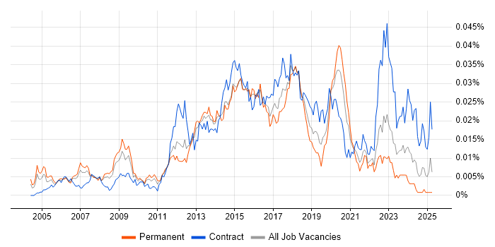 Job vacancy trend for Wireless Network Engineer in the UK Job vacancy trend for Wireless Network Engineer in the UK