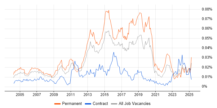 Job vacancy trend for Wireless Security in the UK Job vacancy trend for Wireless Security in the UK