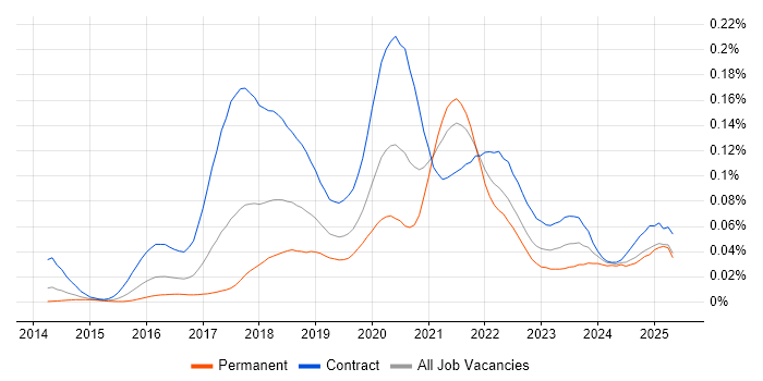 Job vacancy trend for WireMock in the UK Job vacancy trend for WireMock in the UK